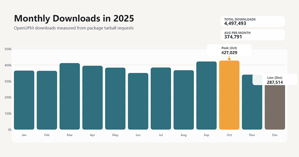 Monthly downloads in 2025