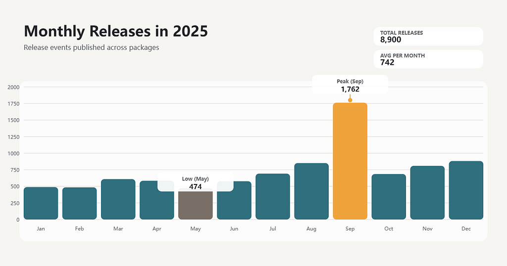 Monthly Releases in 2025