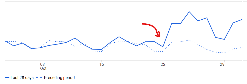 The Views Bump Up Since the Launch of the Revamped Website