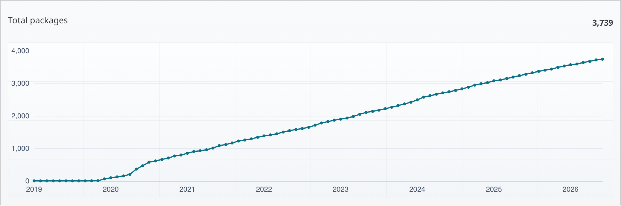 OpenUPM Total packages chart